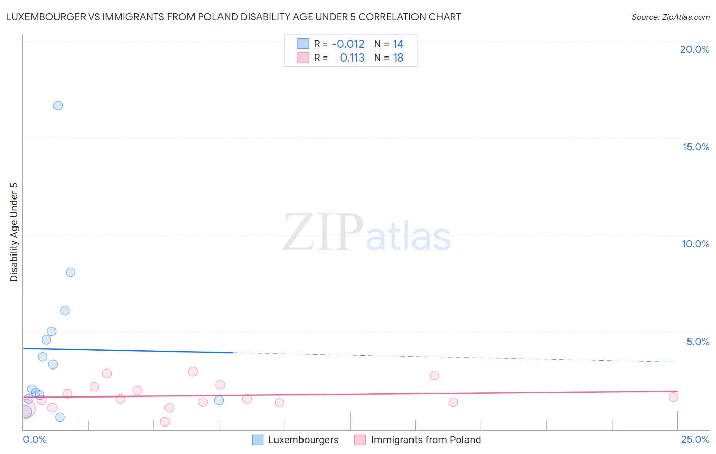 Luxembourger vs Immigrants from Poland Disability Age Under 5