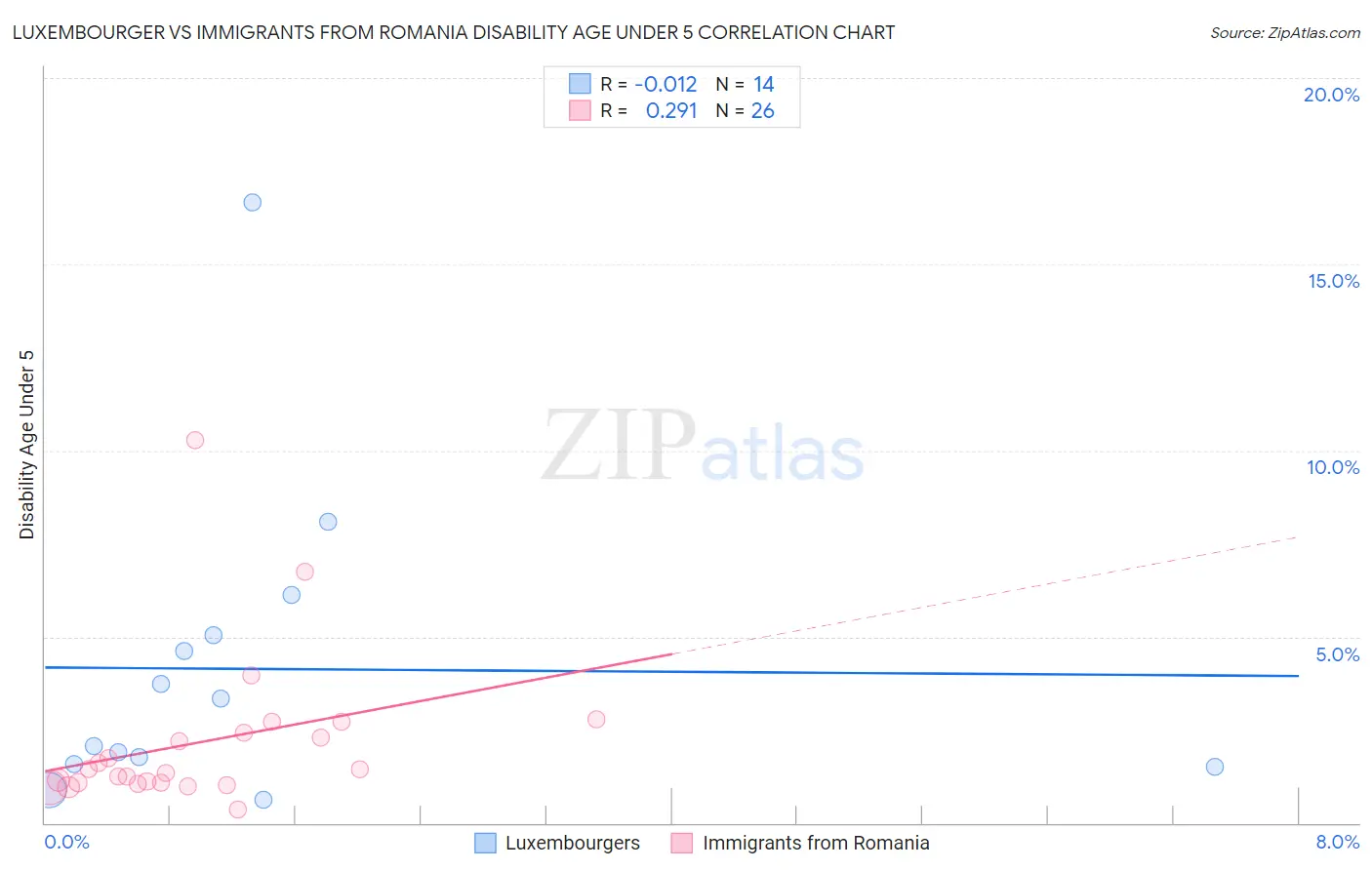 Luxembourger vs Immigrants from Romania Disability Age Under 5