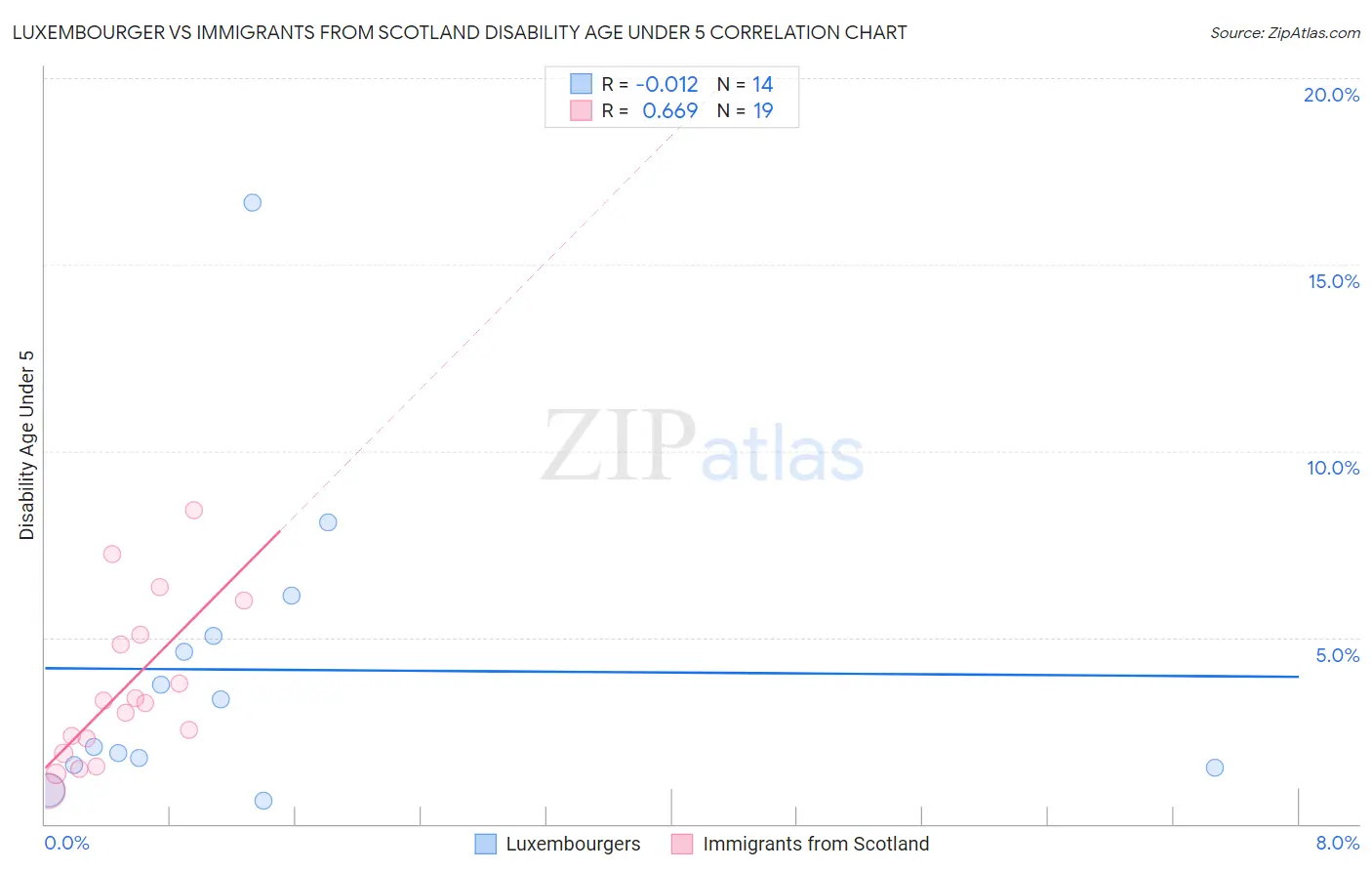 Luxembourger vs Immigrants from Scotland Disability Age Under 5