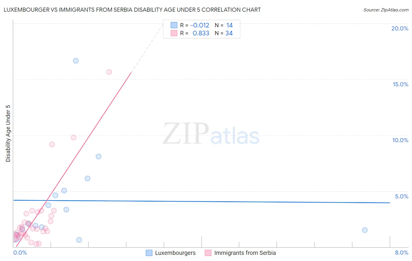 Luxembourger vs Immigrants from Serbia Disability Age Under 5