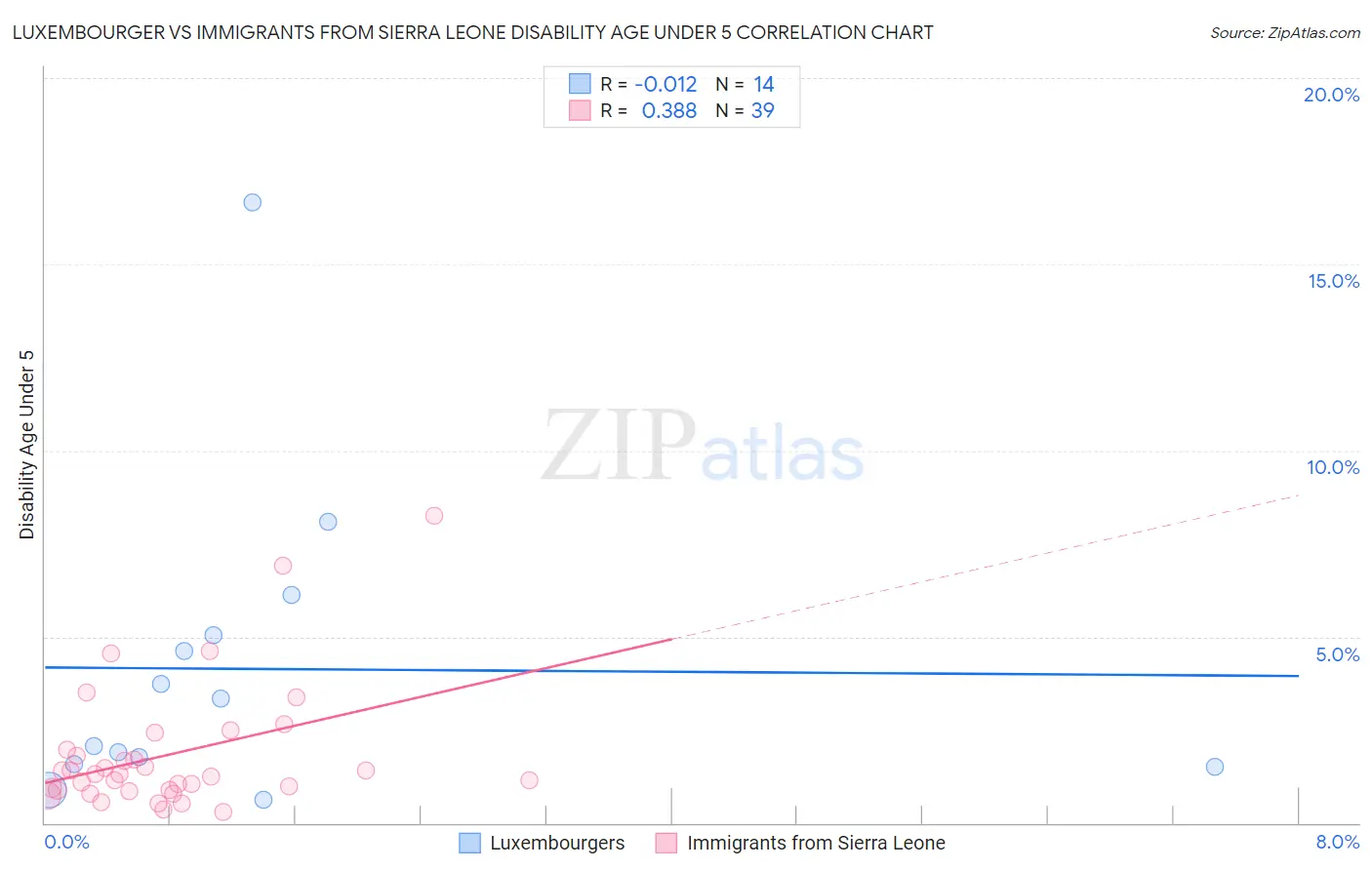 Luxembourger vs Immigrants from Sierra Leone Disability Age Under 5