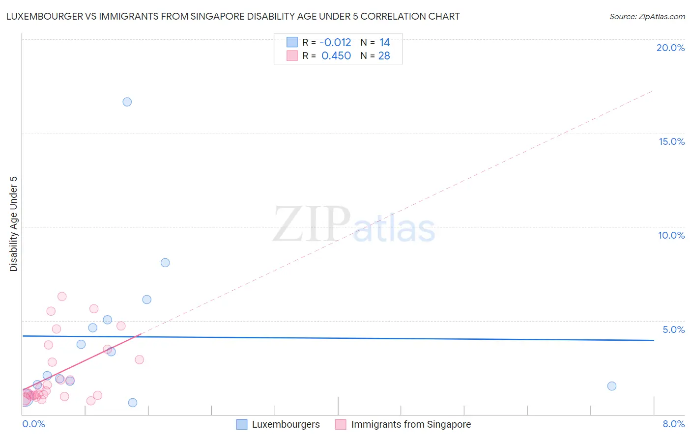 Luxembourger vs Immigrants from Singapore Disability Age Under 5