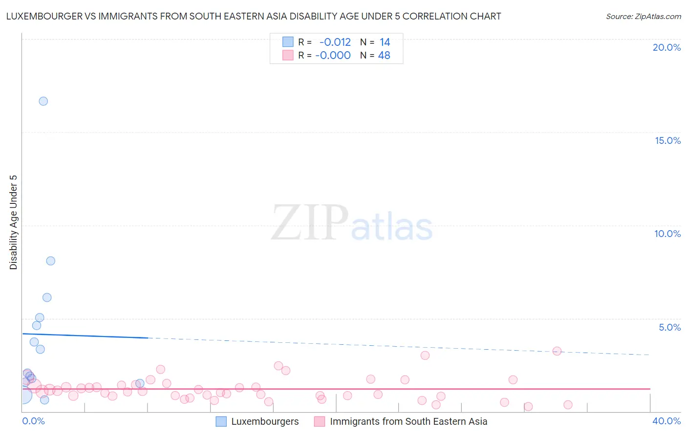Luxembourger vs Immigrants from South Eastern Asia Disability Age Under 5