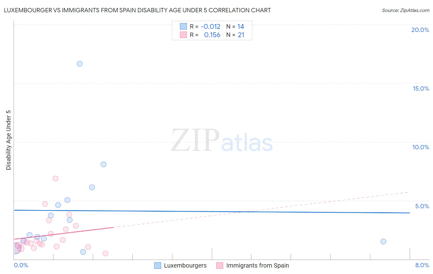 Luxembourger vs Immigrants from Spain Disability Age Under 5