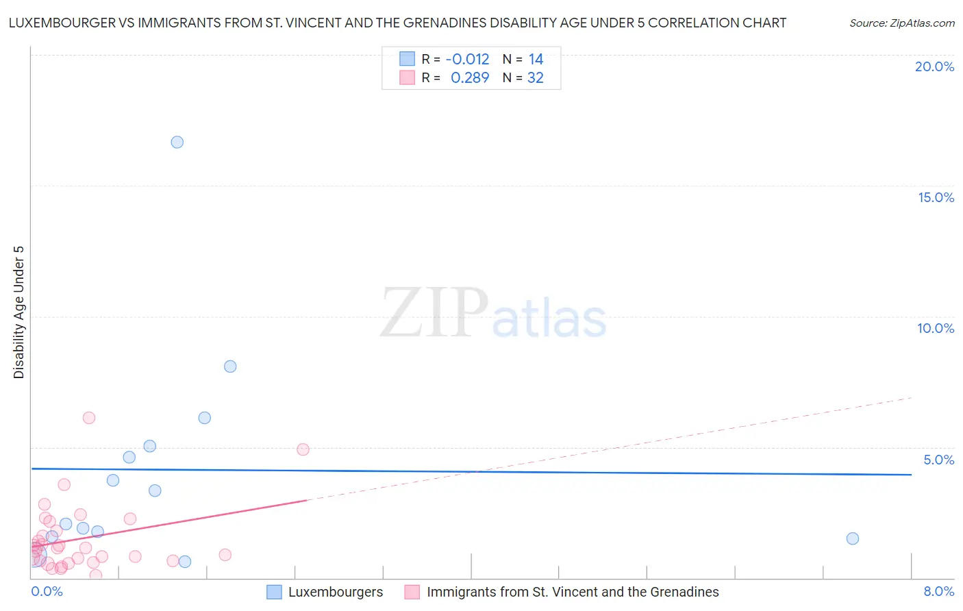 Luxembourger vs Immigrants from St. Vincent and the Grenadines Disability Age Under 5