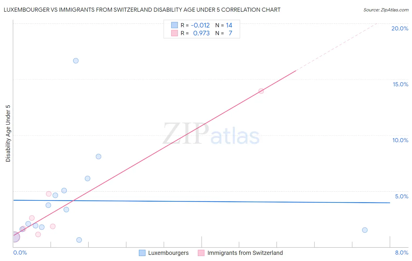 Luxembourger vs Immigrants from Switzerland Disability Age Under 5