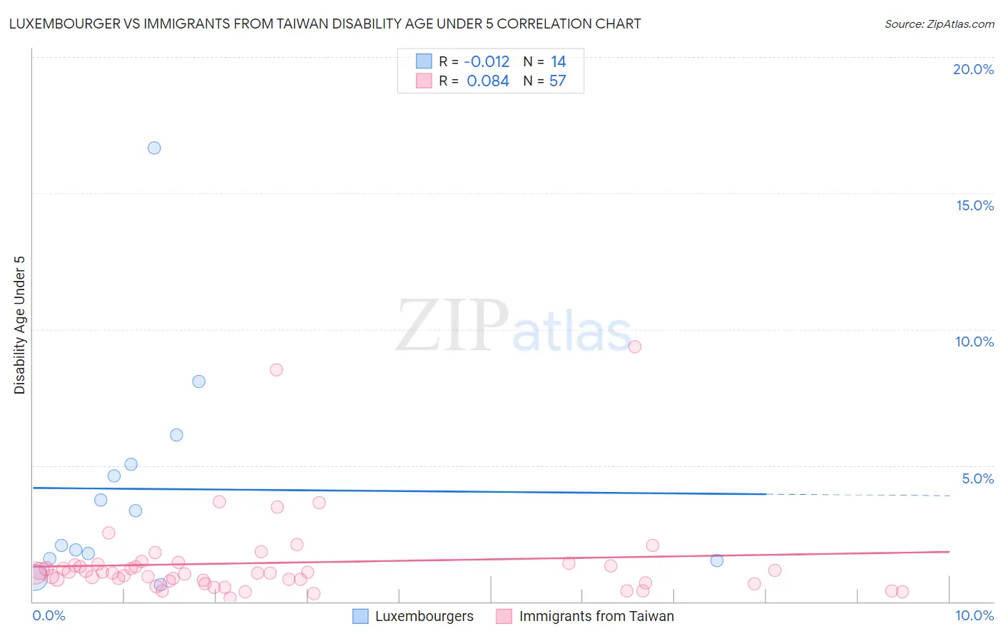 Luxembourger vs Immigrants from Taiwan Disability Age Under 5