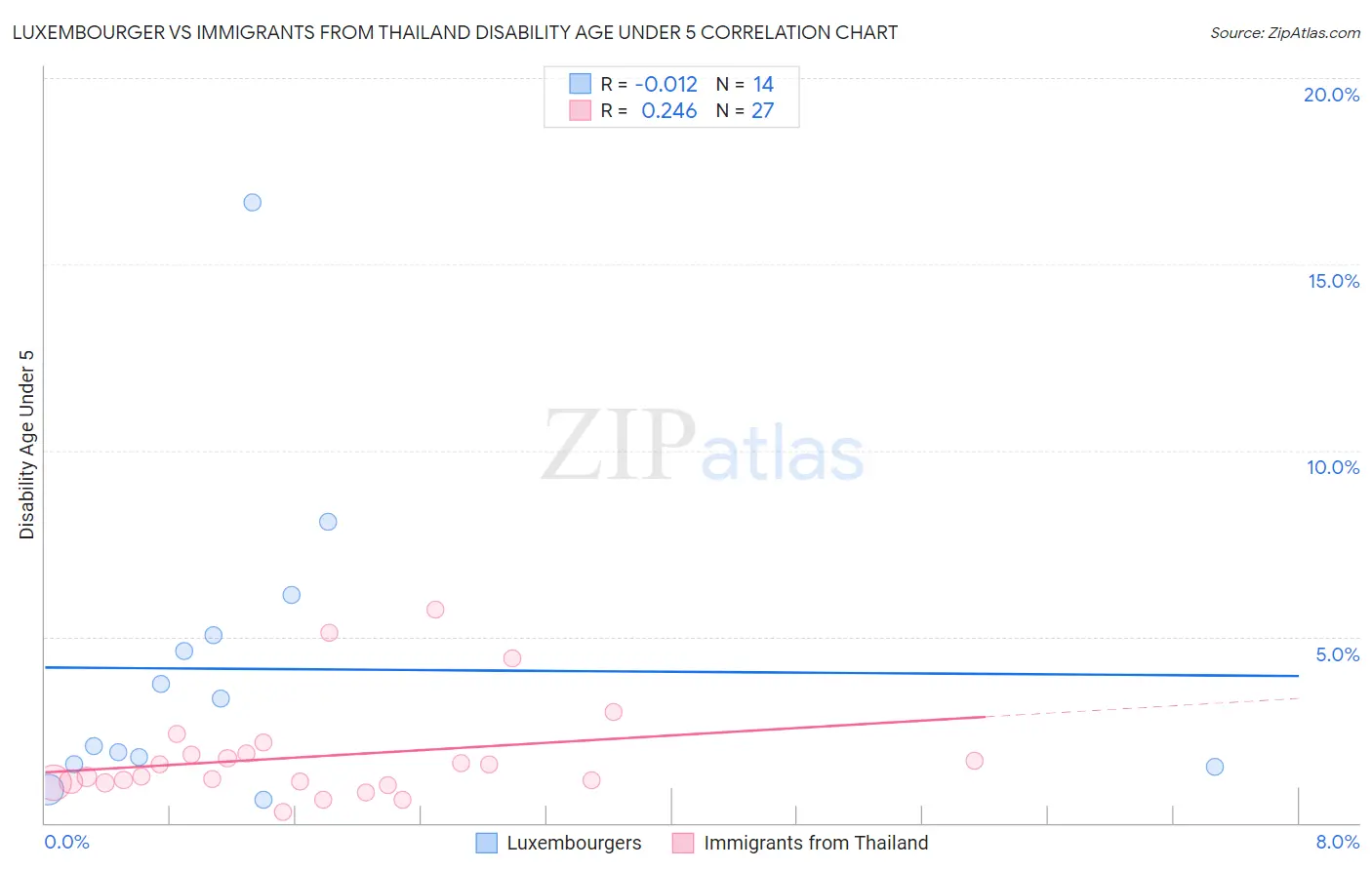 Luxembourger vs Immigrants from Thailand Disability Age Under 5