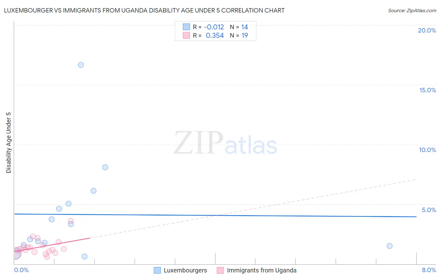 Luxembourger vs Immigrants from Uganda Disability Age Under 5
