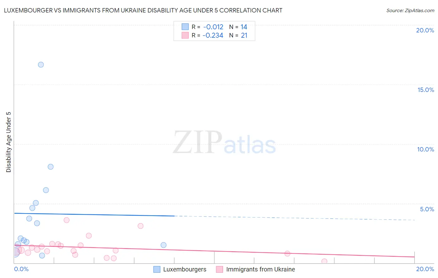 Luxembourger vs Immigrants from Ukraine Disability Age Under 5