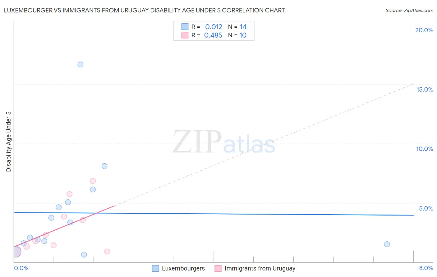 Luxembourger vs Immigrants from Uruguay Disability Age Under 5