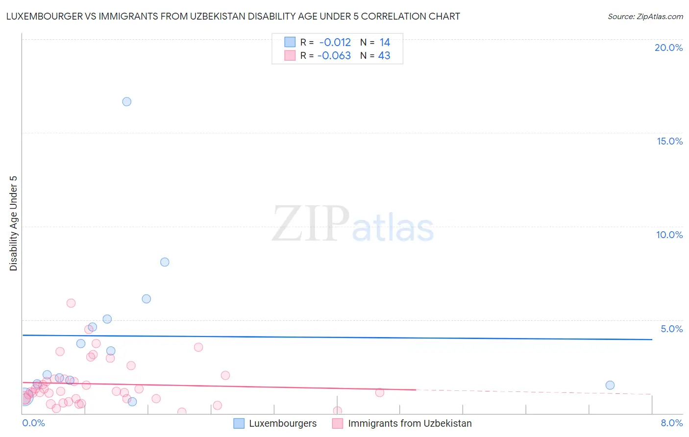 Luxembourger vs Immigrants from Uzbekistan Disability Age Under 5