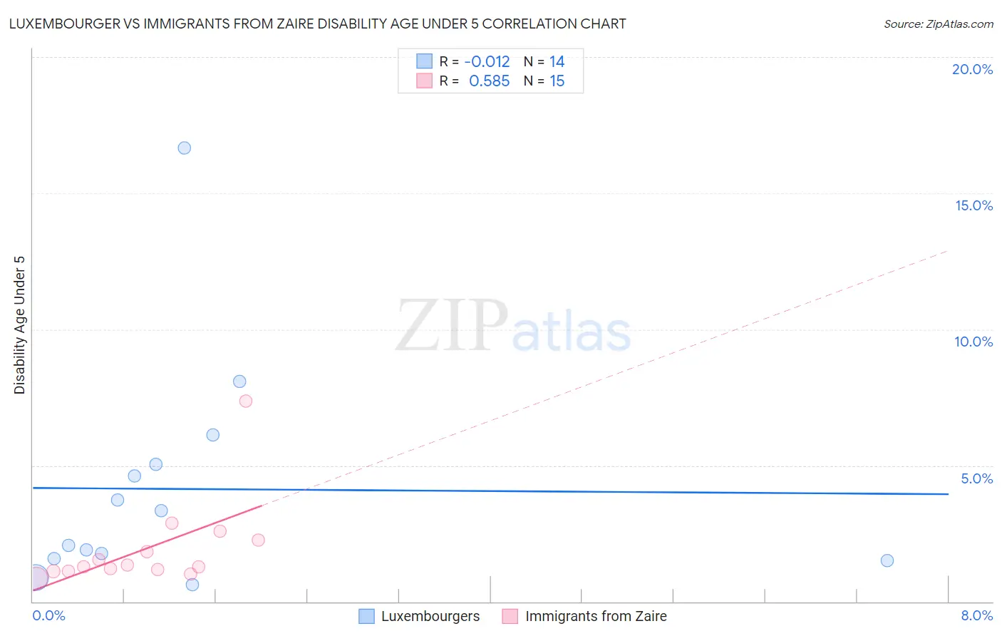 Luxembourger vs Immigrants from Zaire Disability Age Under 5