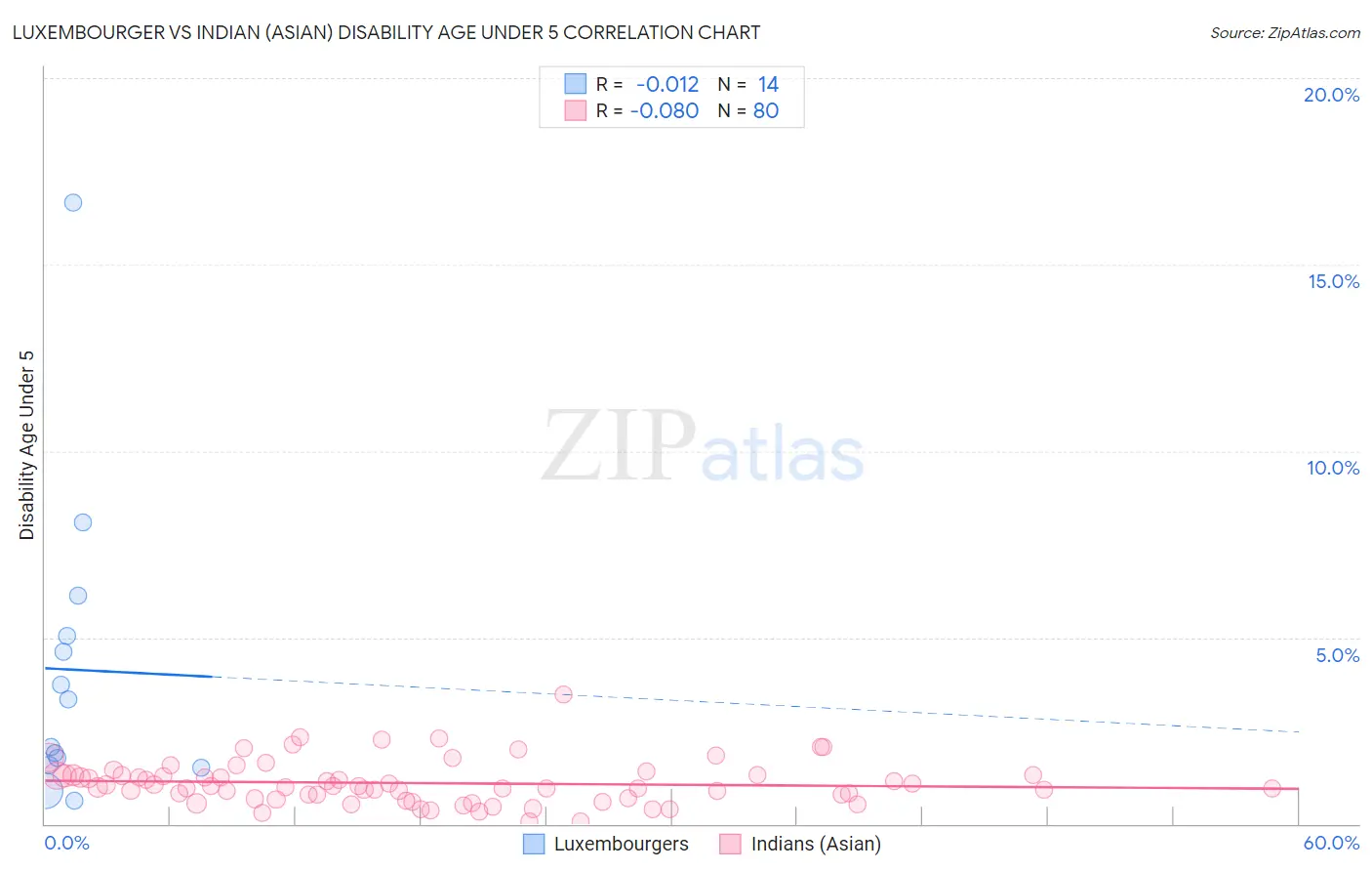 Luxembourger vs Indian (Asian) Disability Age Under 5