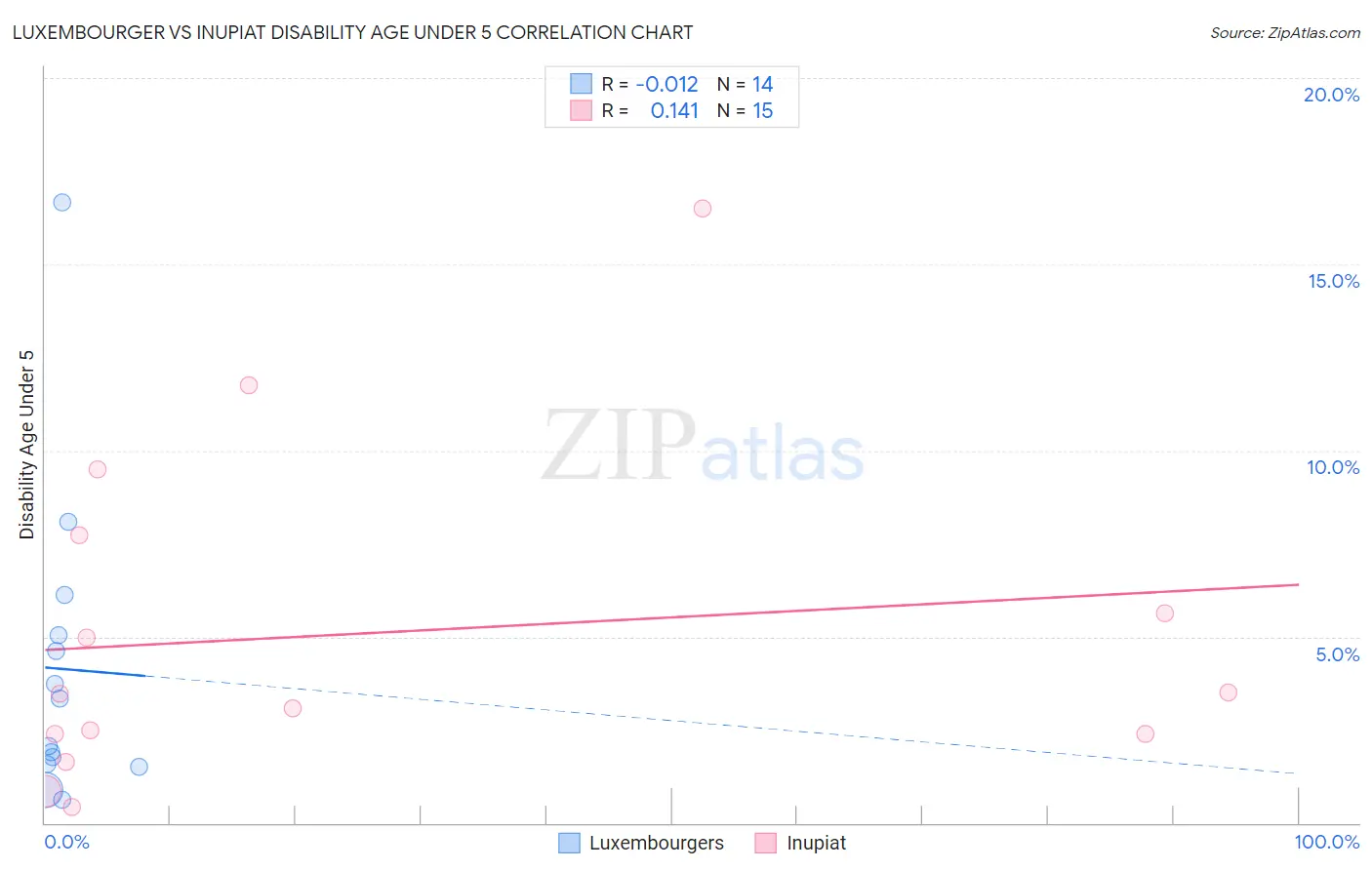 Luxembourger vs Inupiat Disability Age Under 5