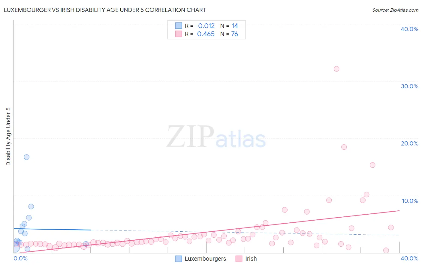 Luxembourger vs Irish Disability Age Under 5