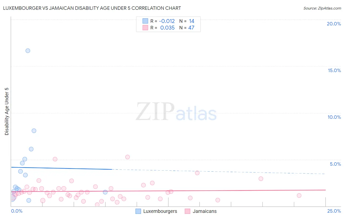 Luxembourger vs Jamaican Disability Age Under 5