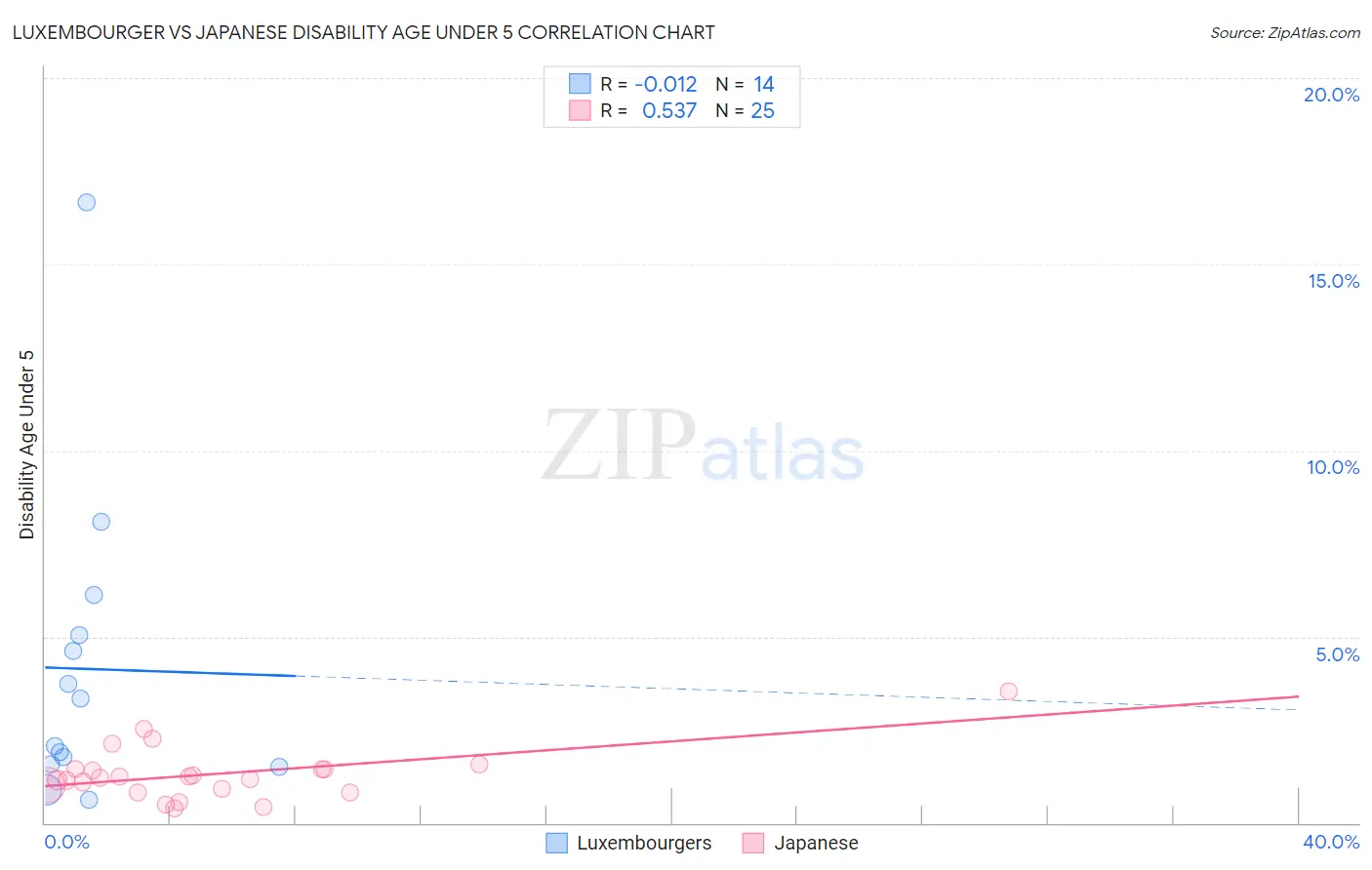 Luxembourger vs Japanese Disability Age Under 5