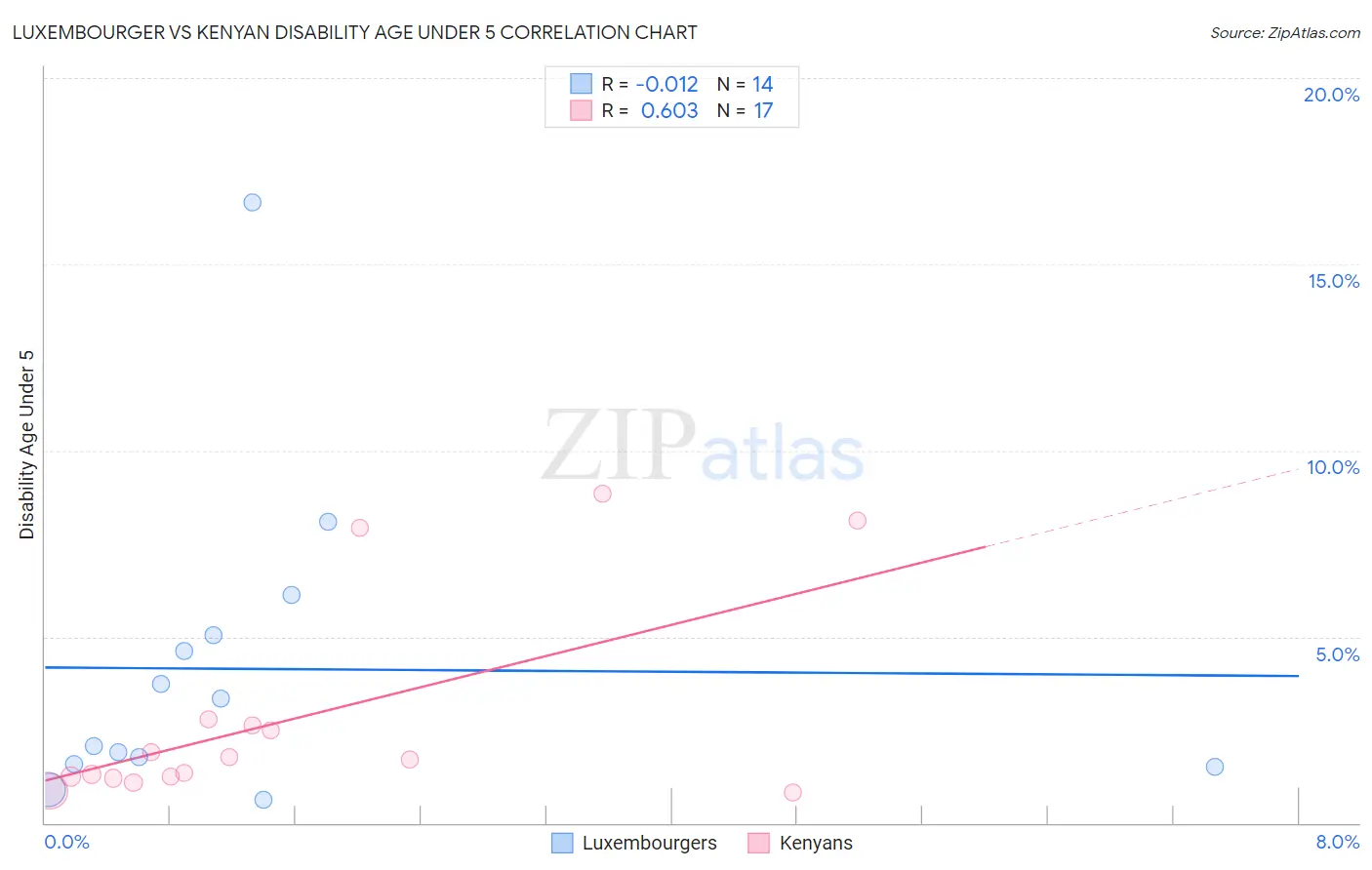 Luxembourger vs Kenyan Disability Age Under 5