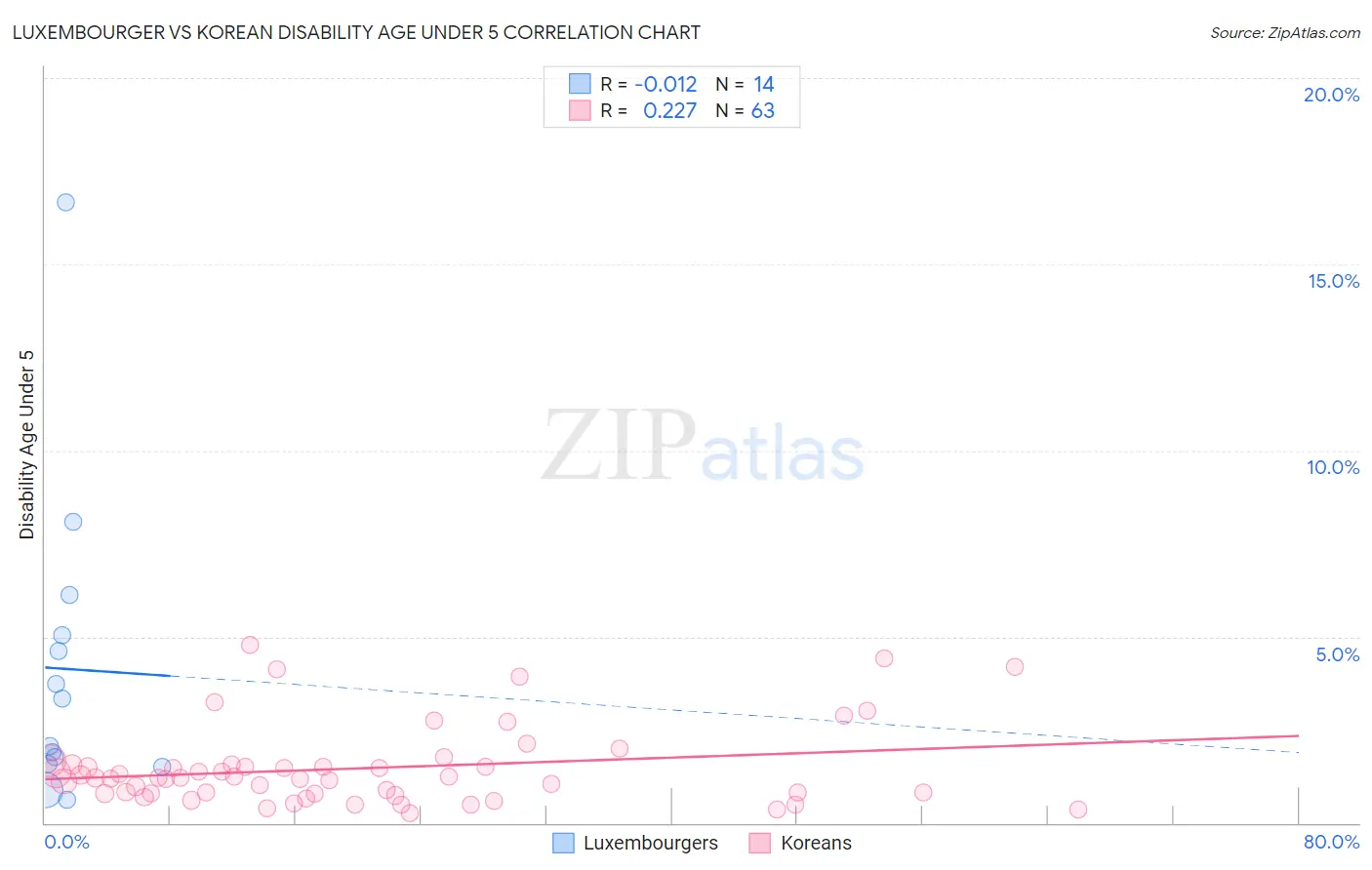 Luxembourger vs Korean Disability Age Under 5