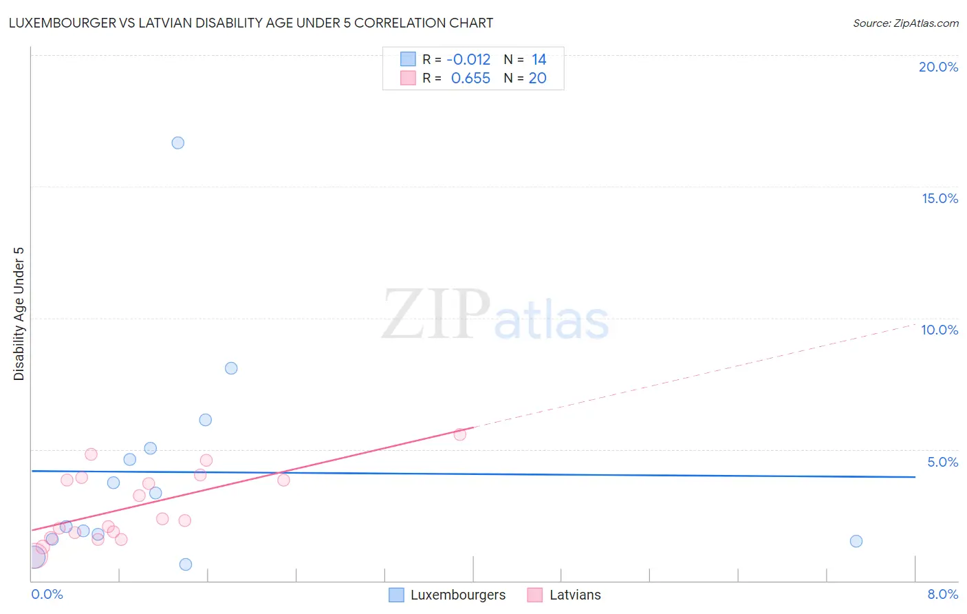 Luxembourger vs Latvian Disability Age Under 5