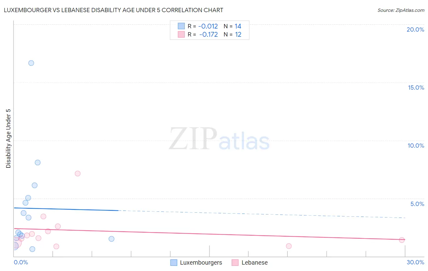 Luxembourger vs Lebanese Disability Age Under 5