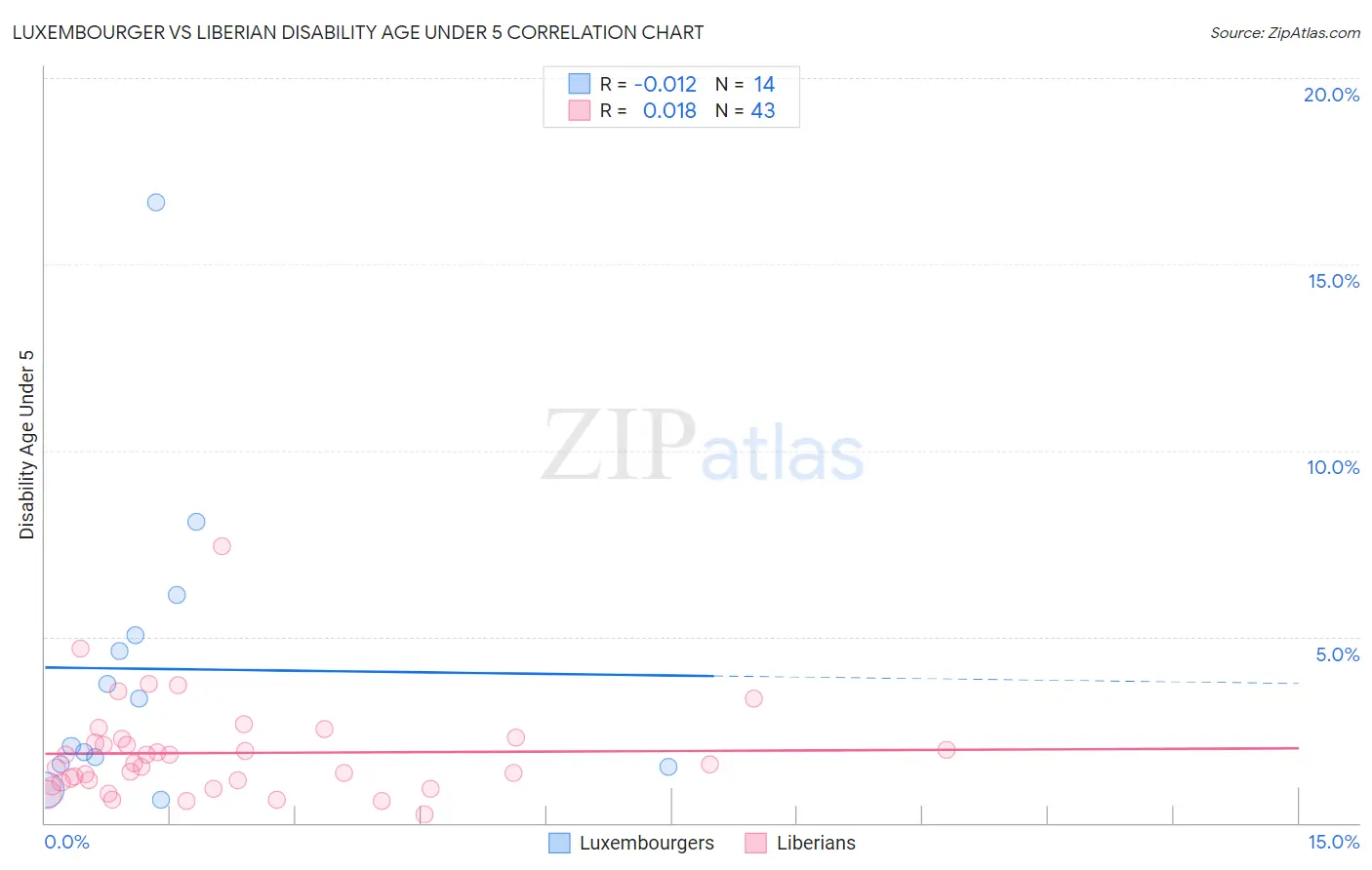 Luxembourger vs Liberian Disability Age Under 5