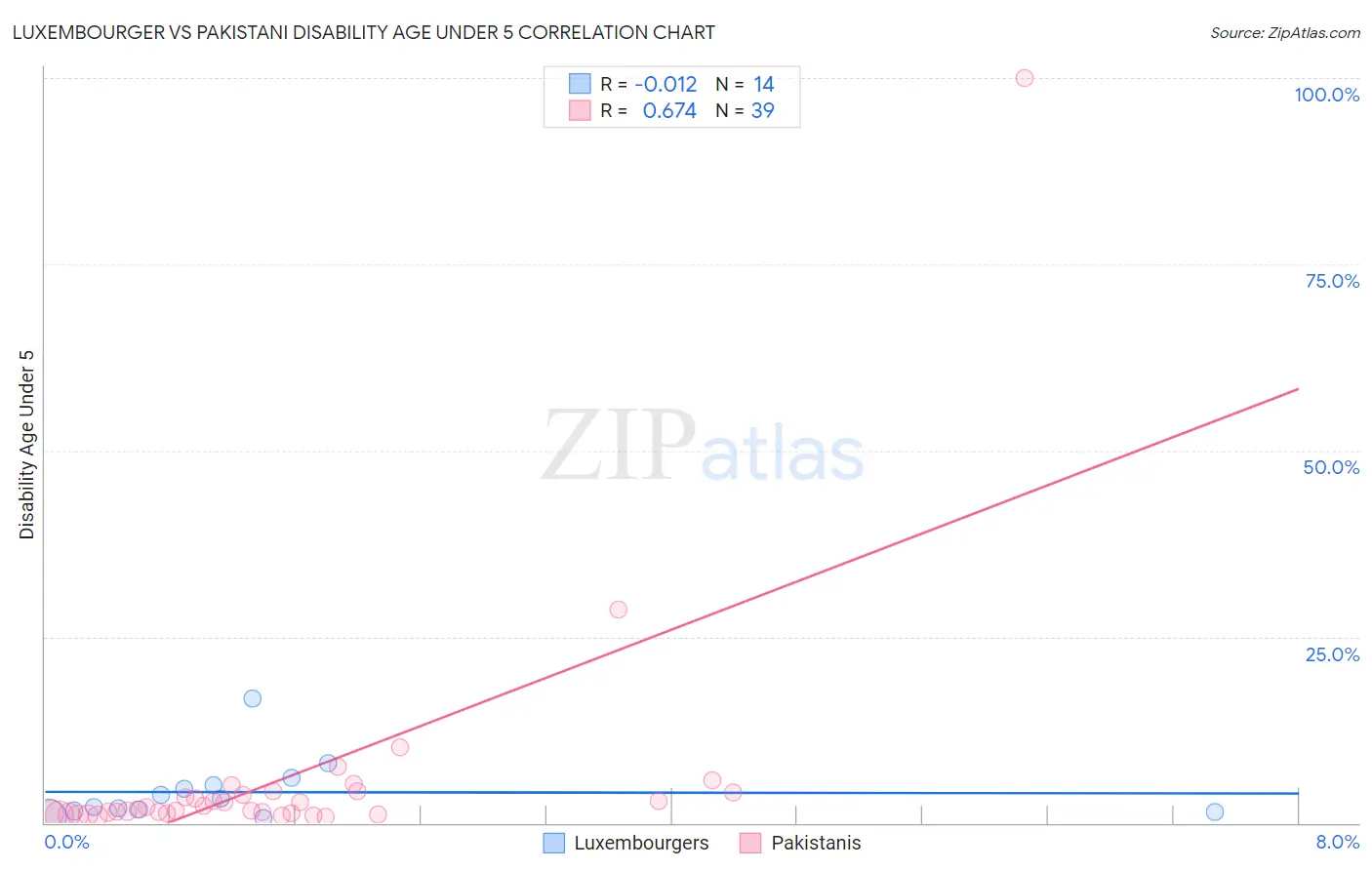 Luxembourger vs Pakistani Disability Age Under 5