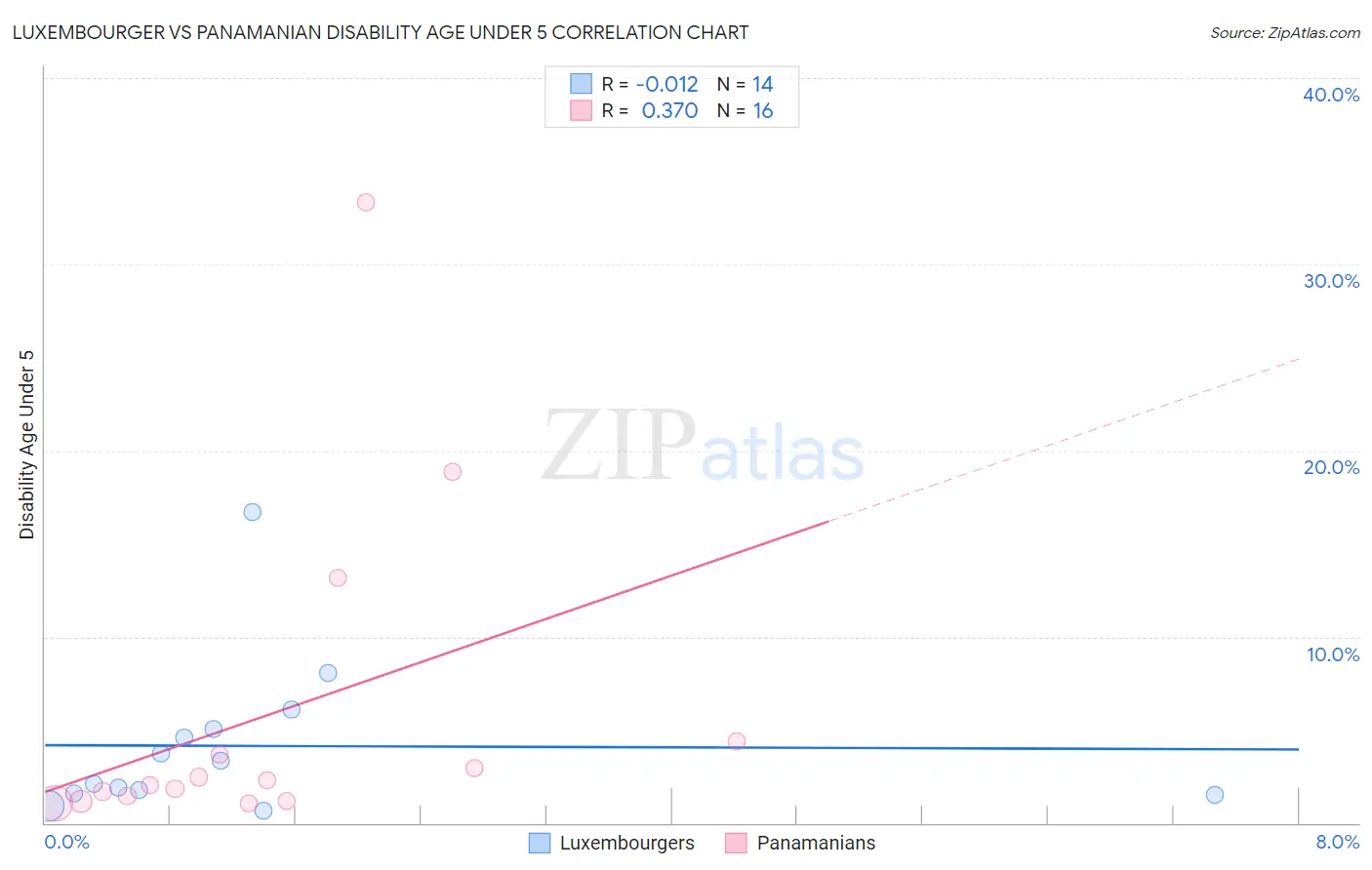 Luxembourger vs Panamanian Disability Age Under 5