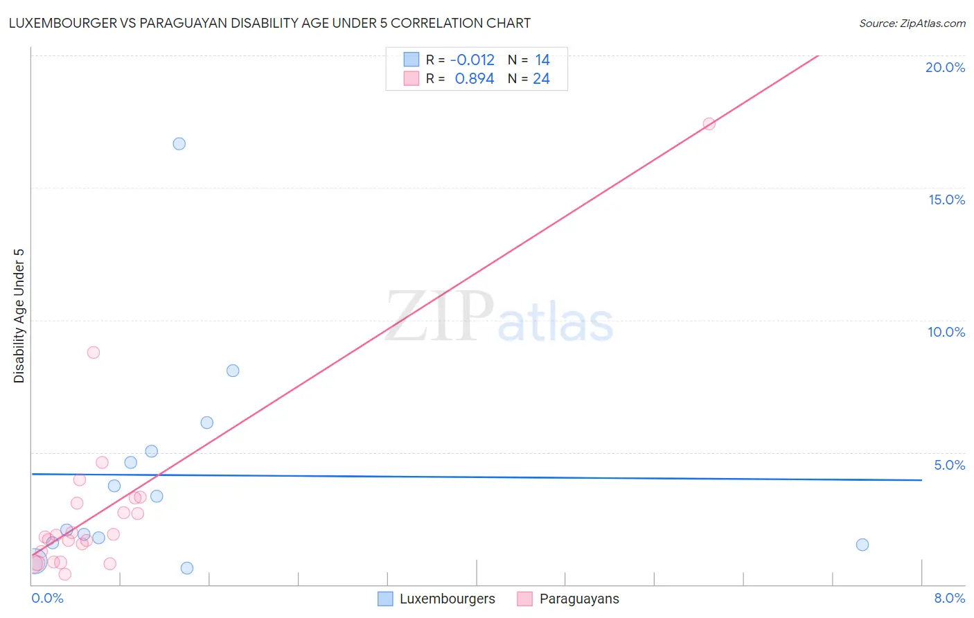 Luxembourger vs Paraguayan Disability Age Under 5