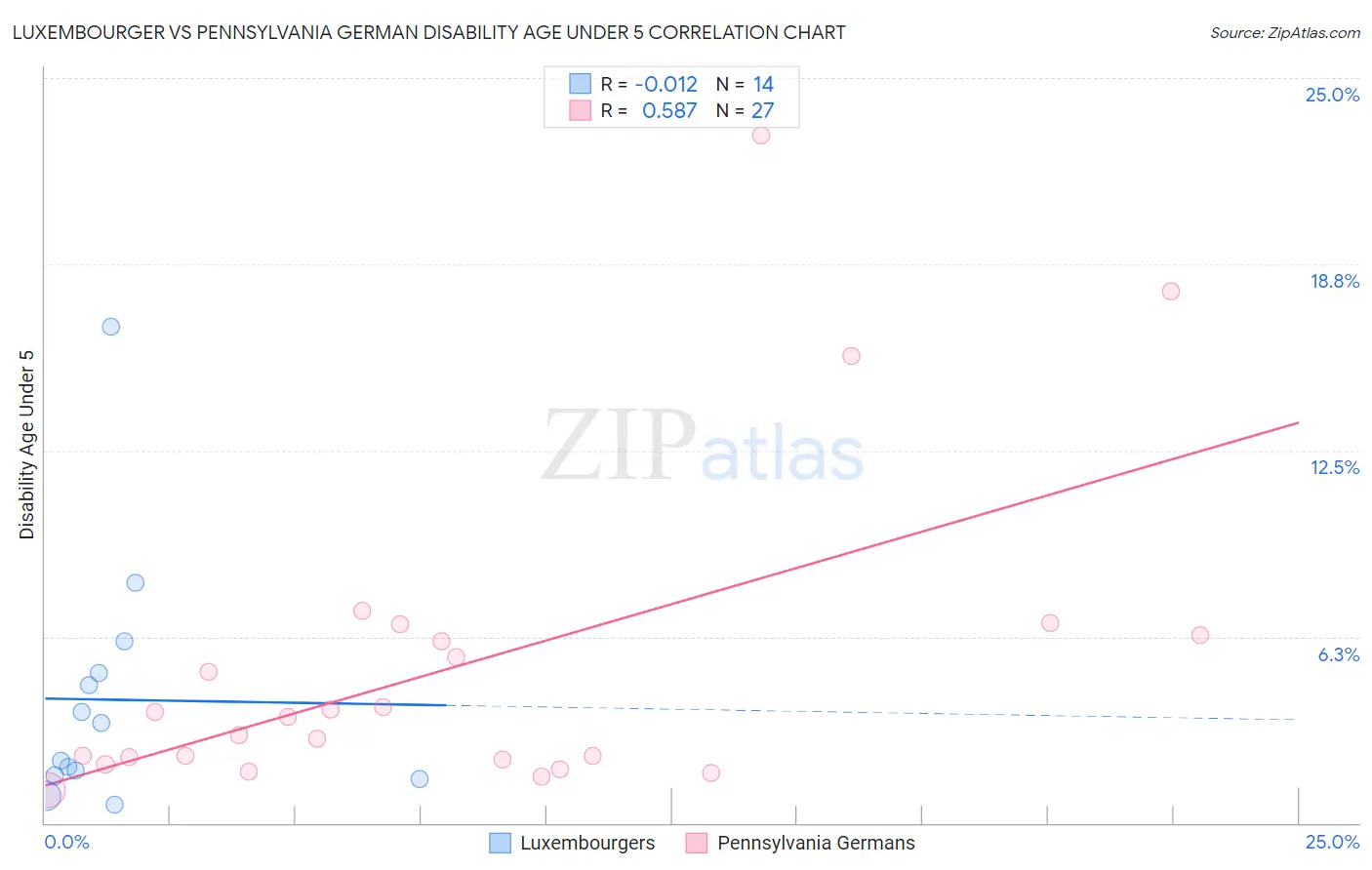 Luxembourger vs Pennsylvania German Disability Age Under 5