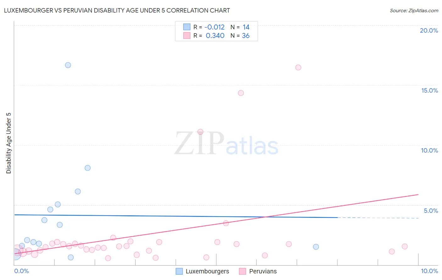 Luxembourger vs Peruvian Disability Age Under 5