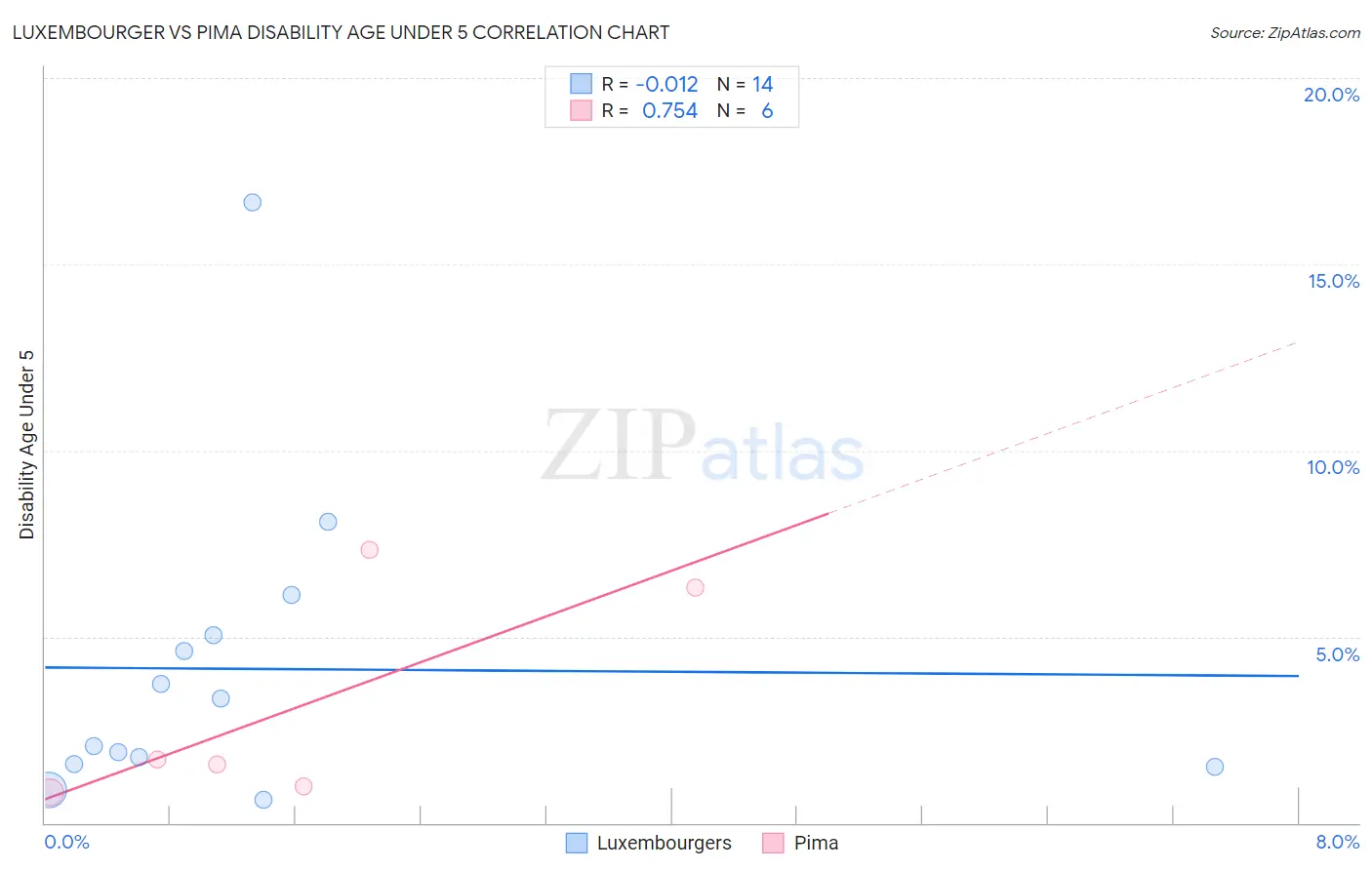 Luxembourger vs Pima Disability Age Under 5