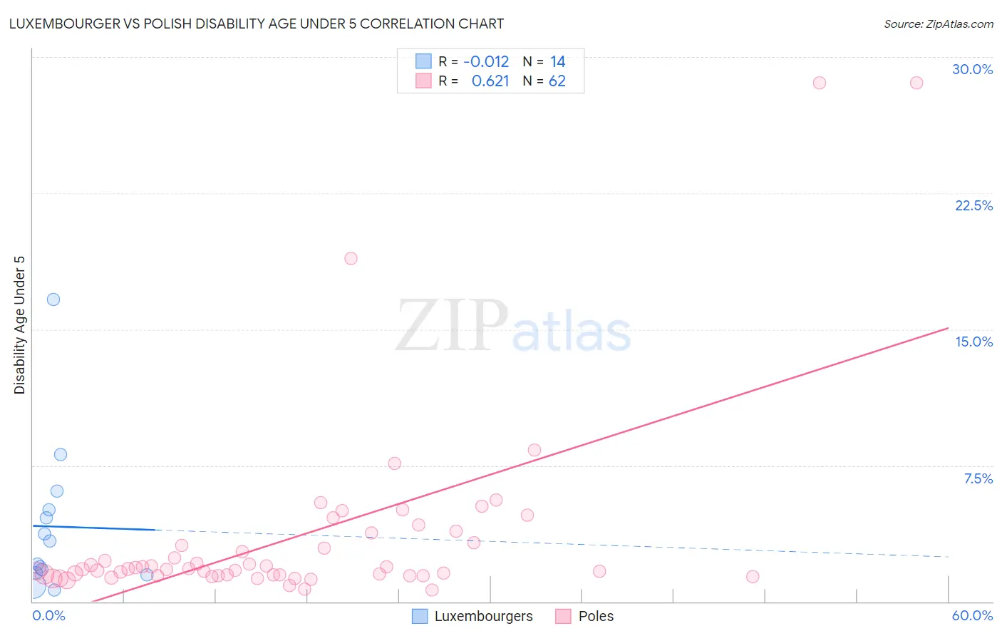 Luxembourger vs Polish Disability Age Under 5