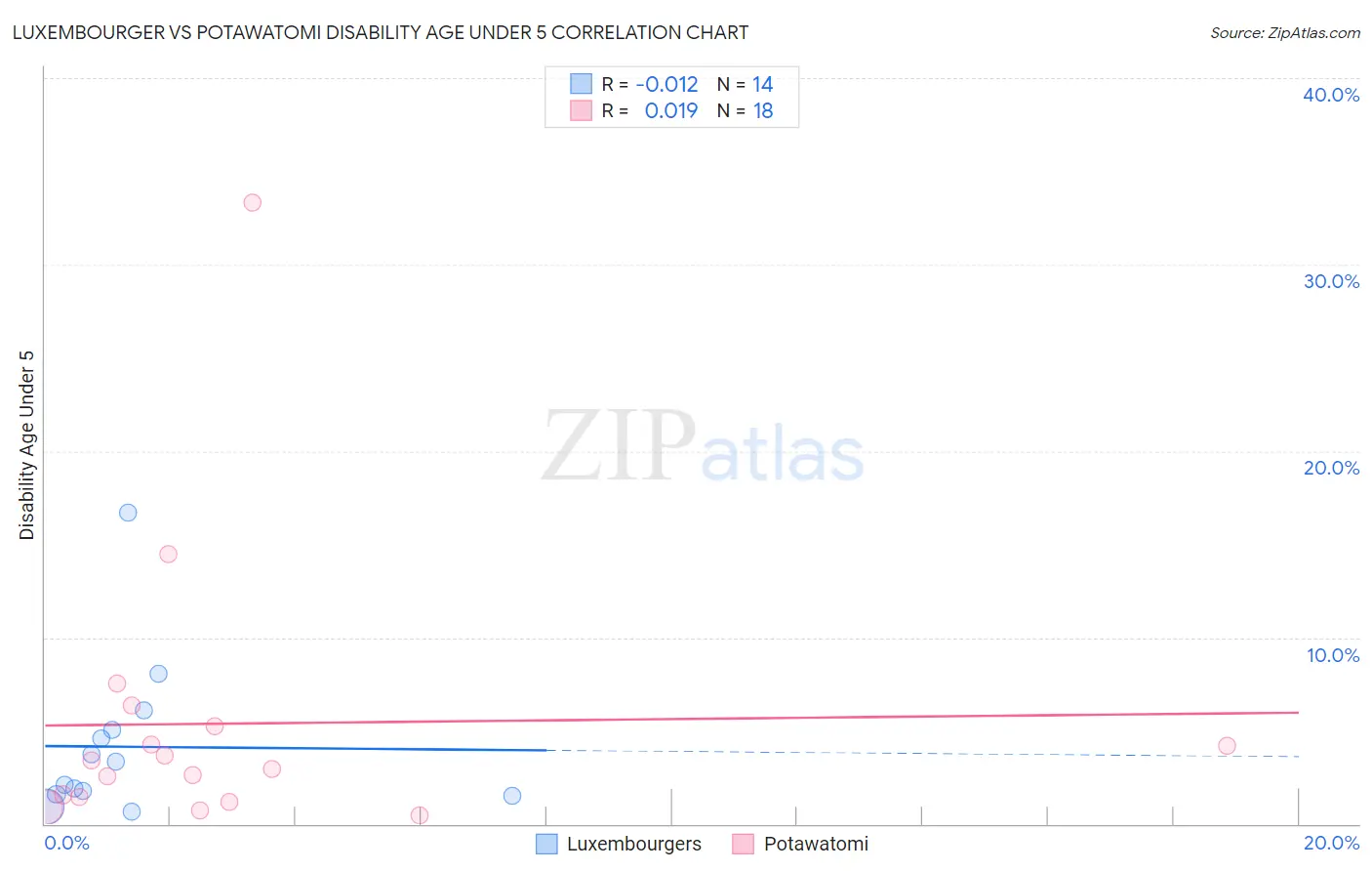 Luxembourger vs Potawatomi Disability Age Under 5