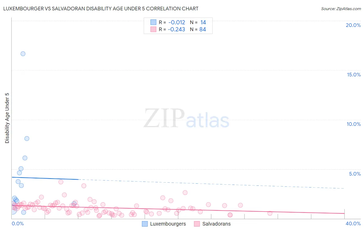 Luxembourger vs Salvadoran Disability Age Under 5