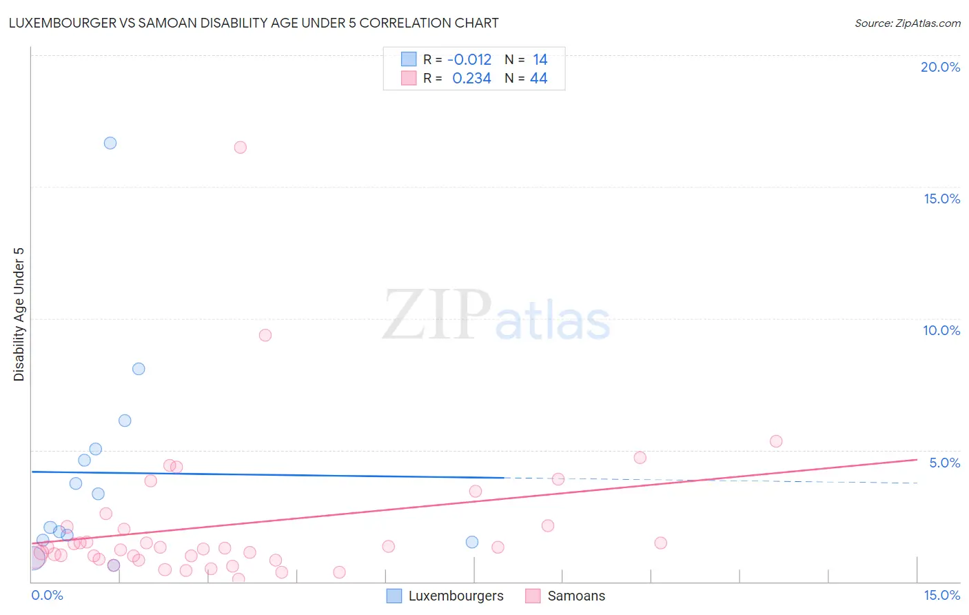 Luxembourger vs Samoan Disability Age Under 5