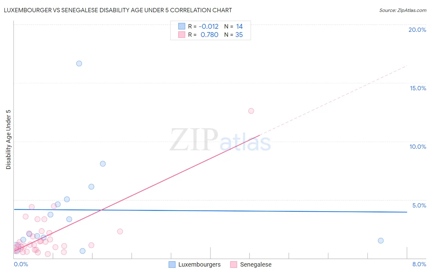 Luxembourger vs Senegalese Disability Age Under 5