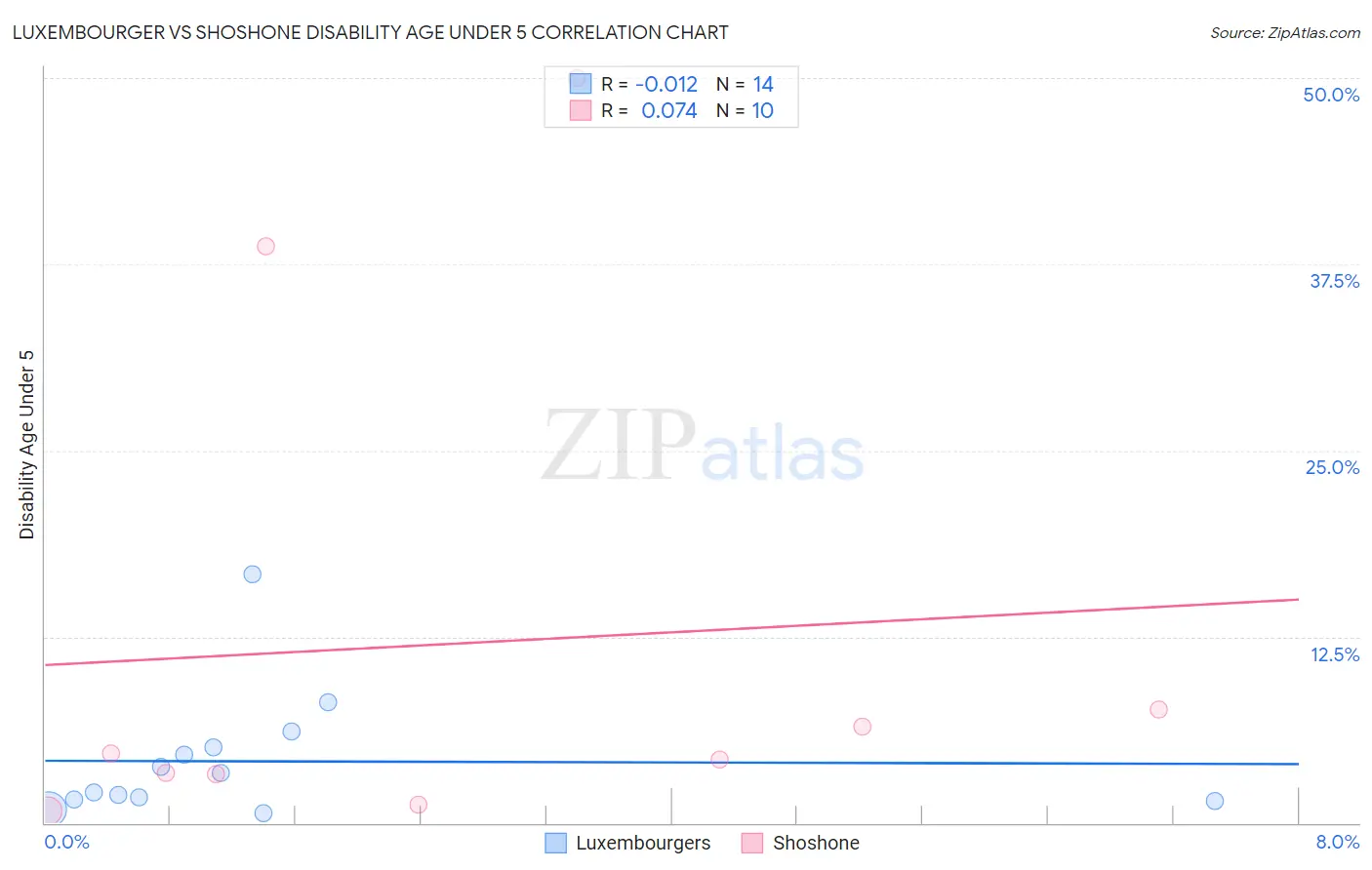 Luxembourger vs Shoshone Disability Age Under 5