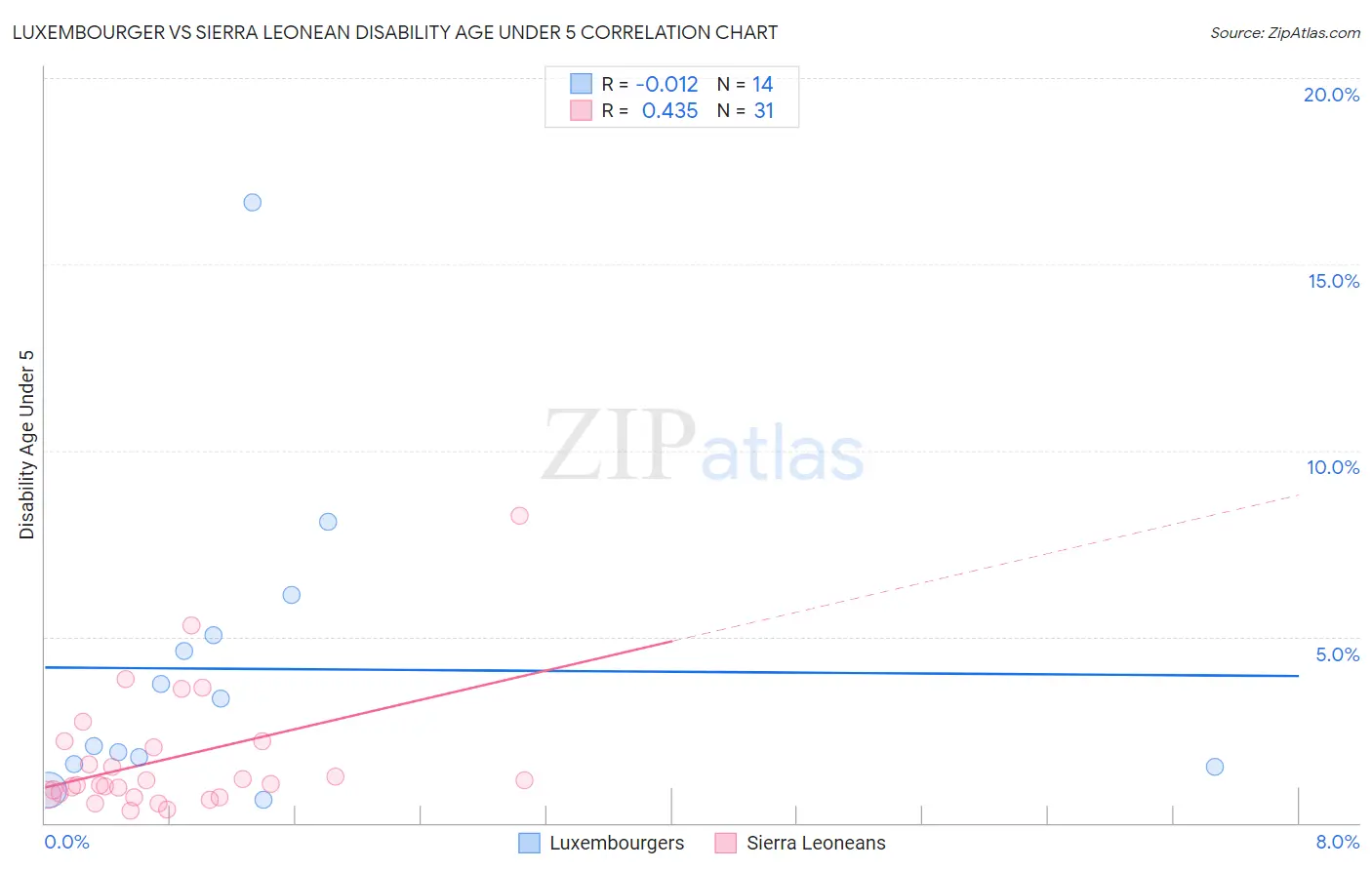 Luxembourger vs Sierra Leonean Disability Age Under 5