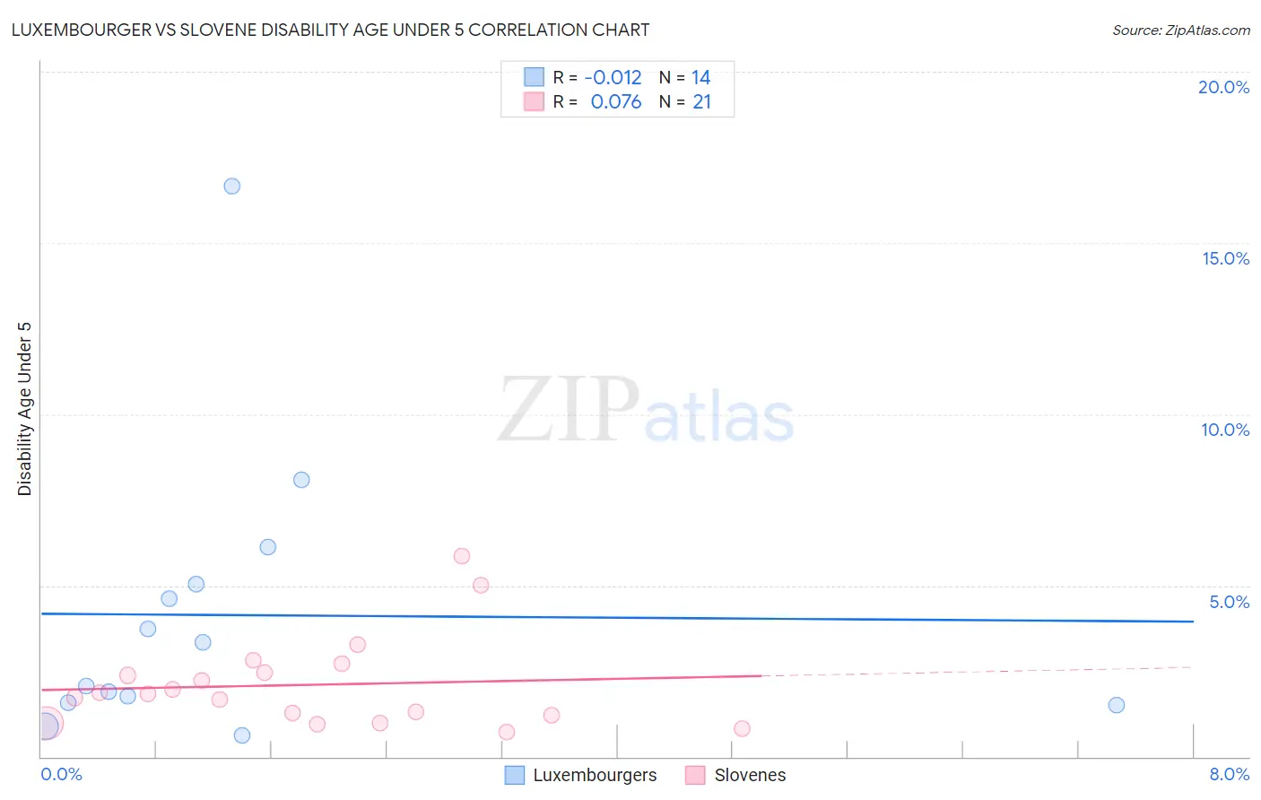 Luxembourger vs Slovene Disability Age Under 5