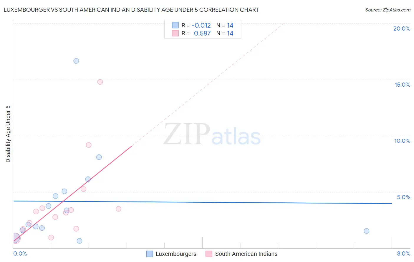 Luxembourger vs South American Indian Disability Age Under 5