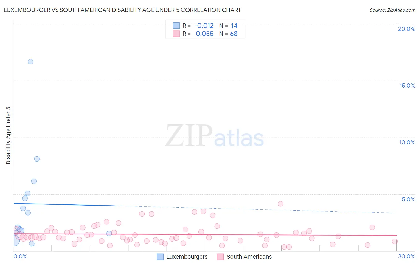 Luxembourger vs South American Disability Age Under 5