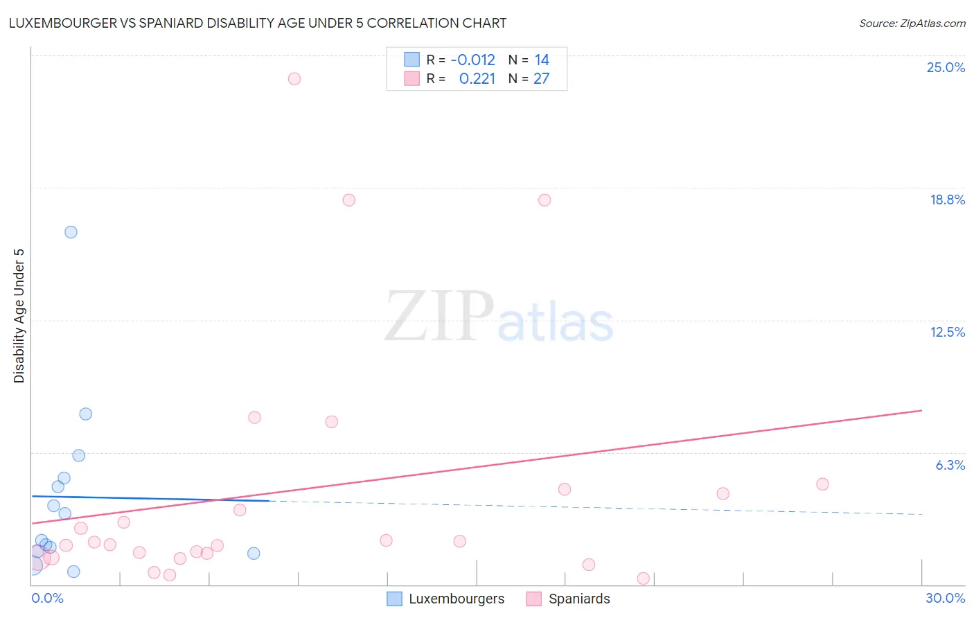 Luxembourger vs Spaniard Disability Age Under 5