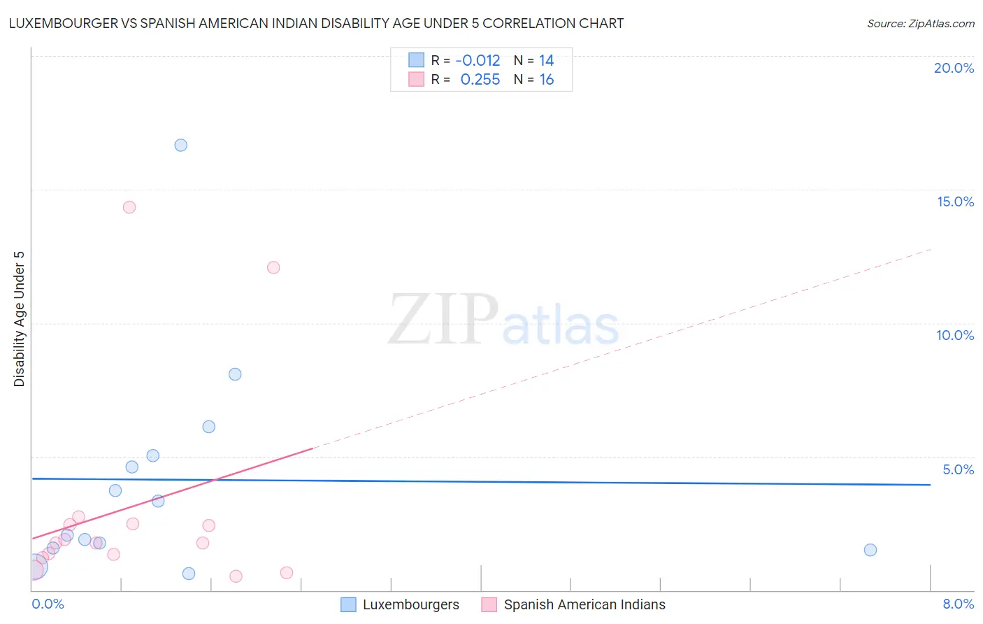 Luxembourger vs Spanish American Indian Disability Age Under 5