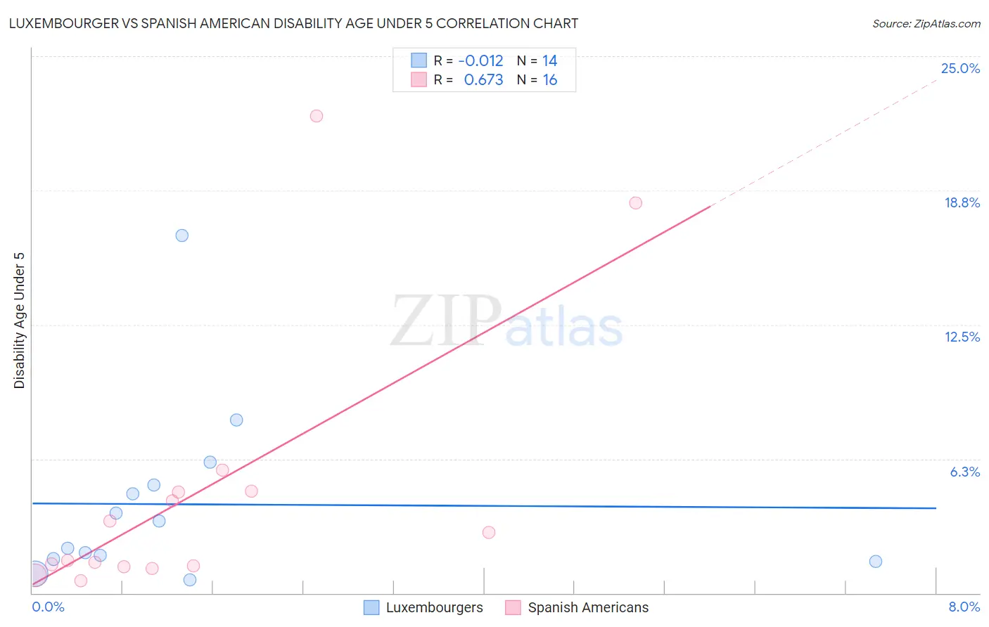 Luxembourger vs Spanish American Disability Age Under 5