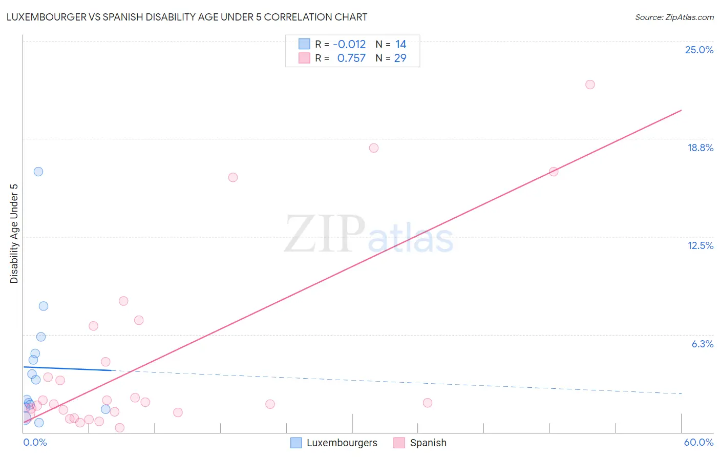 Luxembourger vs Spanish Disability Age Under 5