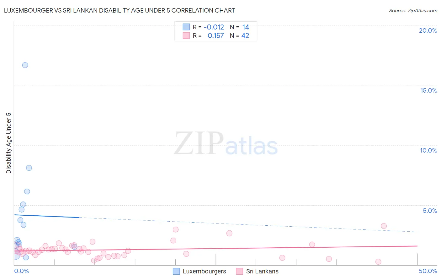 Luxembourger vs Sri Lankan Disability Age Under 5