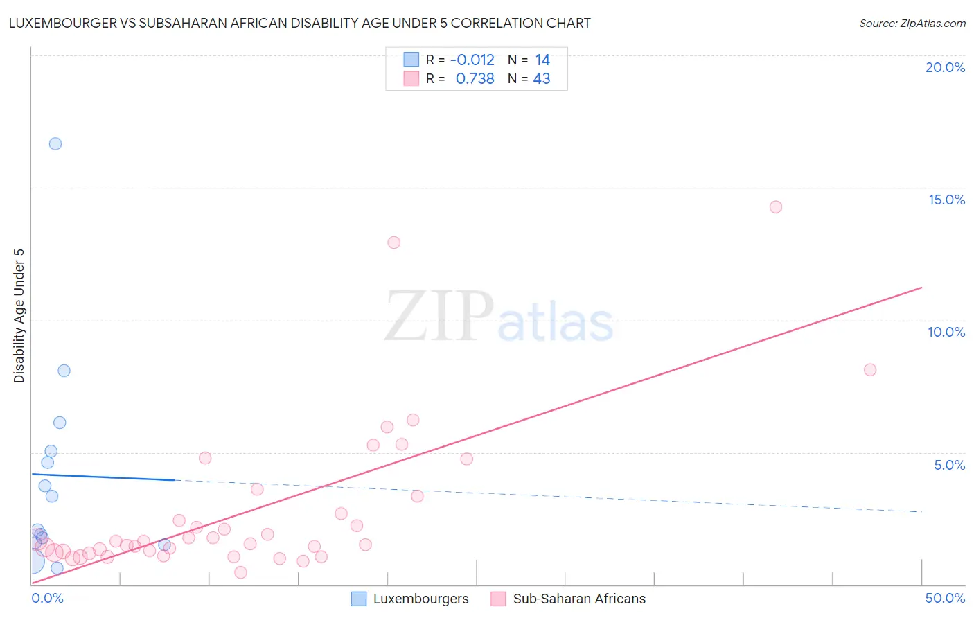 Luxembourger vs Subsaharan African Disability Age Under 5