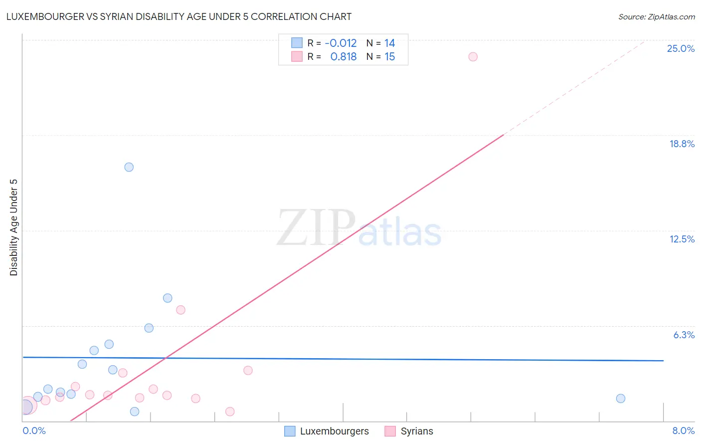 Luxembourger vs Syrian Disability Age Under 5